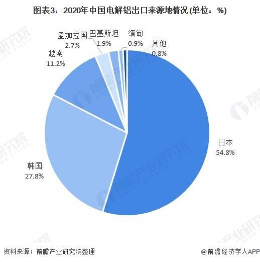 2021年中國電解鋁產(chǎn)品進出口現(xiàn)狀與趨勢 貿(mào)易逆差擴大與國內(nèi)貿(mào)易代理的角色演變