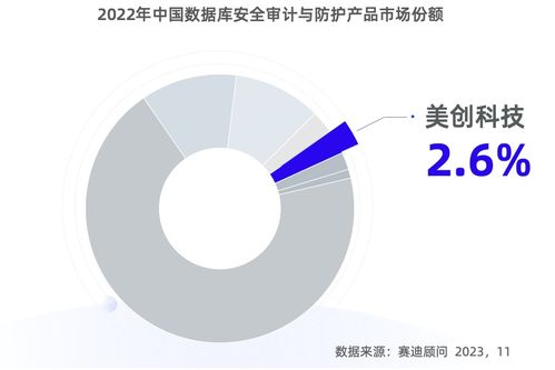 賽迪報告揭示市場格局 美創(chuàng)科技穩(wěn)居國內(nèi)數(shù)據(jù)庫安全審計首位，彰顯專精創(chuàng)新實力